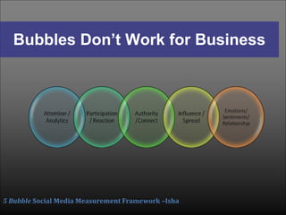 Bubbles Don’t Work for Business




5 Bubble Social Media Measurement Framework –Isha
                                     SPJCM
 