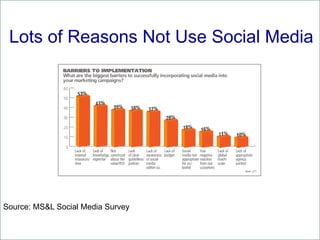 Lots of Reasons Not Use Social Media




Source: MS&L Social Media Survey
 