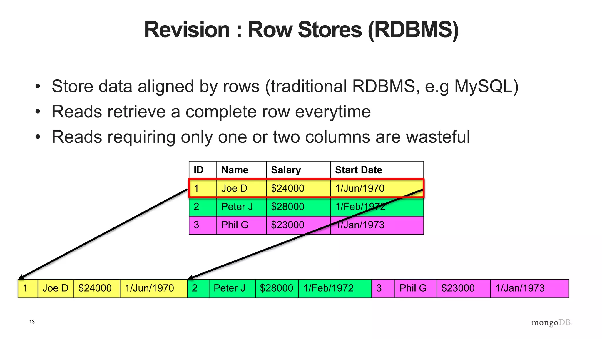 13
Revision : Row Stores (RDBMS)
• Store data aligned by rows (traditional RDBMS, e.g MySQL)
• Reads retrieve a complete row everytime
• Reads requiring only one or two columns are wasteful
ID Name Salary Start Date
1 Joe D $24000 1/Jun/1970
2 Peter J $28000 1/Feb/1972
3 Phil G $23000 1/Jan/1973
1 Joe D $24000 1/Jun/1970 2 Peter J $28000 1/Feb/1972 3 Phil G $23000 1/Jan/1973
 