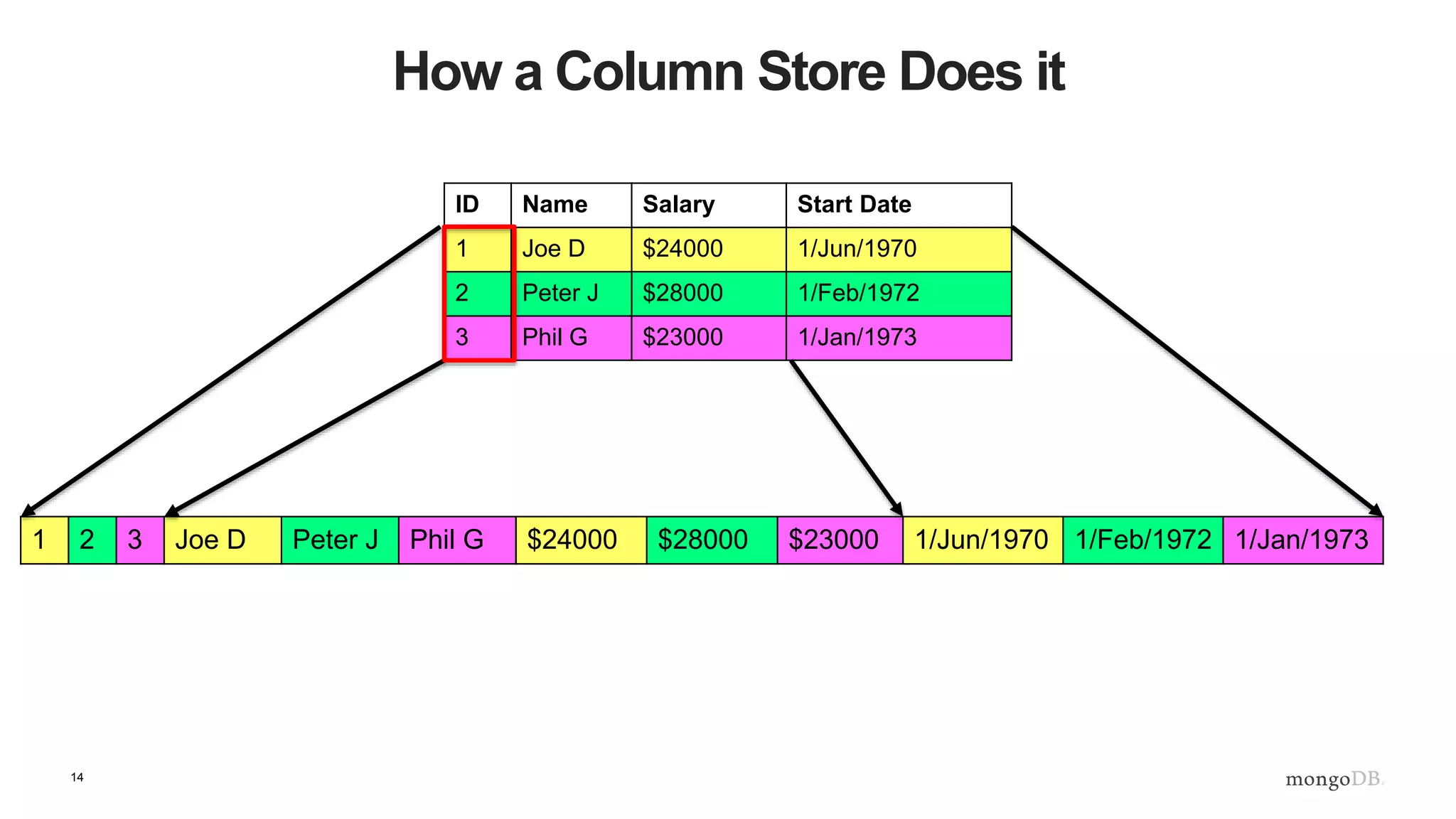 14
How a Column Store Does it
1 2 3
ID Name Salary Start Date
1 Joe D $24000 1/Jun/1970
2 Peter J $28000 1/Feb/1972
3 Phil G $23000 1/Jan/1973
Joe D Peter J Phil G $24000 $28000 $23000 1/Jun/1970 1/Feb/1972 1/Jan/1973
 