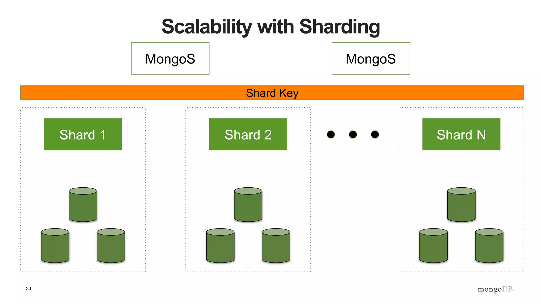 33
Scalability with Sharding
MongoS MongoS
Shard 1 Shard 2 Shard N
Shard Key
 