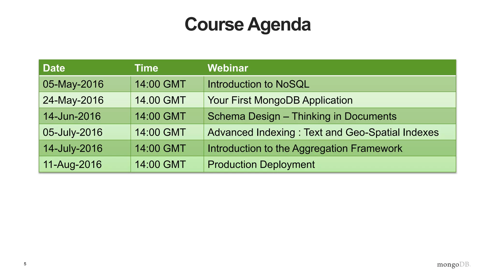 5
Course Agenda
Date Time Webinar
05-May-2016 14:00 GMT Introduction to NoSQL
24-May-2016 14.00 GMT Your First MongoDB Application
14-Jun-2016 14:00 GMT Schema Design – Thinking in Documents
05-July-2016 14:00 GMT Advanced Indexing : Text and Geo-Spatial Indexes
14-July-2016 14:00 GMT Introduction to the Aggregation Framework
11-Aug-2016 14:00 GMT Production Deployment
 
