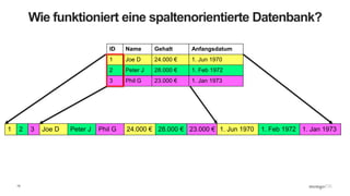 13
Wie funktioniert eine spaltenorientierte Datenbank?
1 2 3
ID Name Gehalt Anfangsdatum
1 Joe D 24.000 € 1. Jun 1970
2 Peter J 28.000 € 1. Feb 1972
3 Phil G 23.000 € 1. Jan 1973
Joe D Peter J Phil G 24.000 € 28.000 € 23.000 € 1. Jun 1970 1. Feb 1972 1. Jan 1973
 