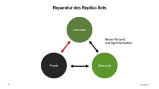 28
Reparatur des Replica Sets
SekundärPrimär
Sekundär
Neuer Verbund
und Synchronisation
 