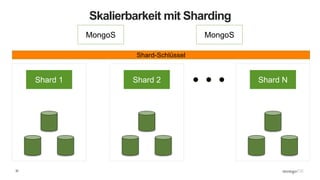 32
Skalierbarkeit mit Sharding
MongoS MongoS
Shard 1 Shard 2 Shard N
Shard-Schlüssel
 
