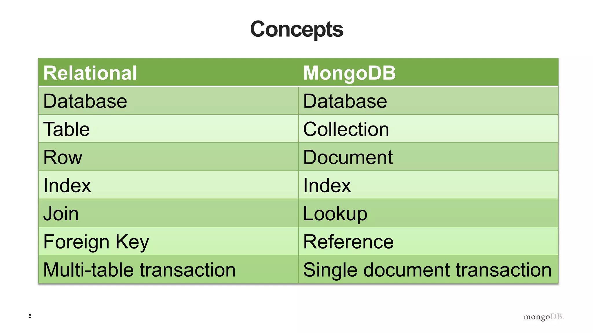 5 Concepts Relational MongoDB Database Database Table Collection Row Document Index Index Join Lookup Foreign Key Reference Multi-table transaction Single document transaction 