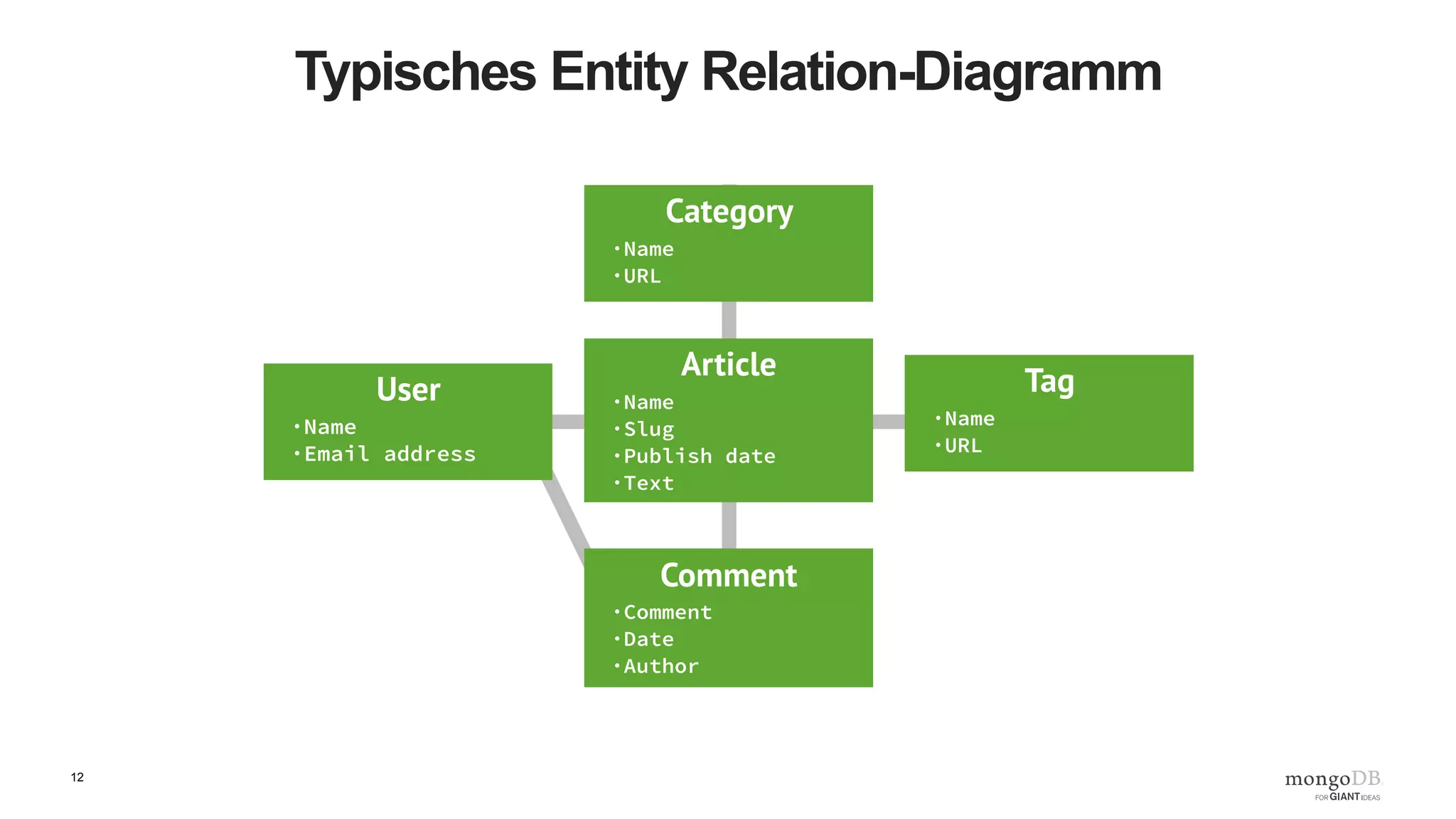 12
Typisches Entity Relation-Diagramm
 