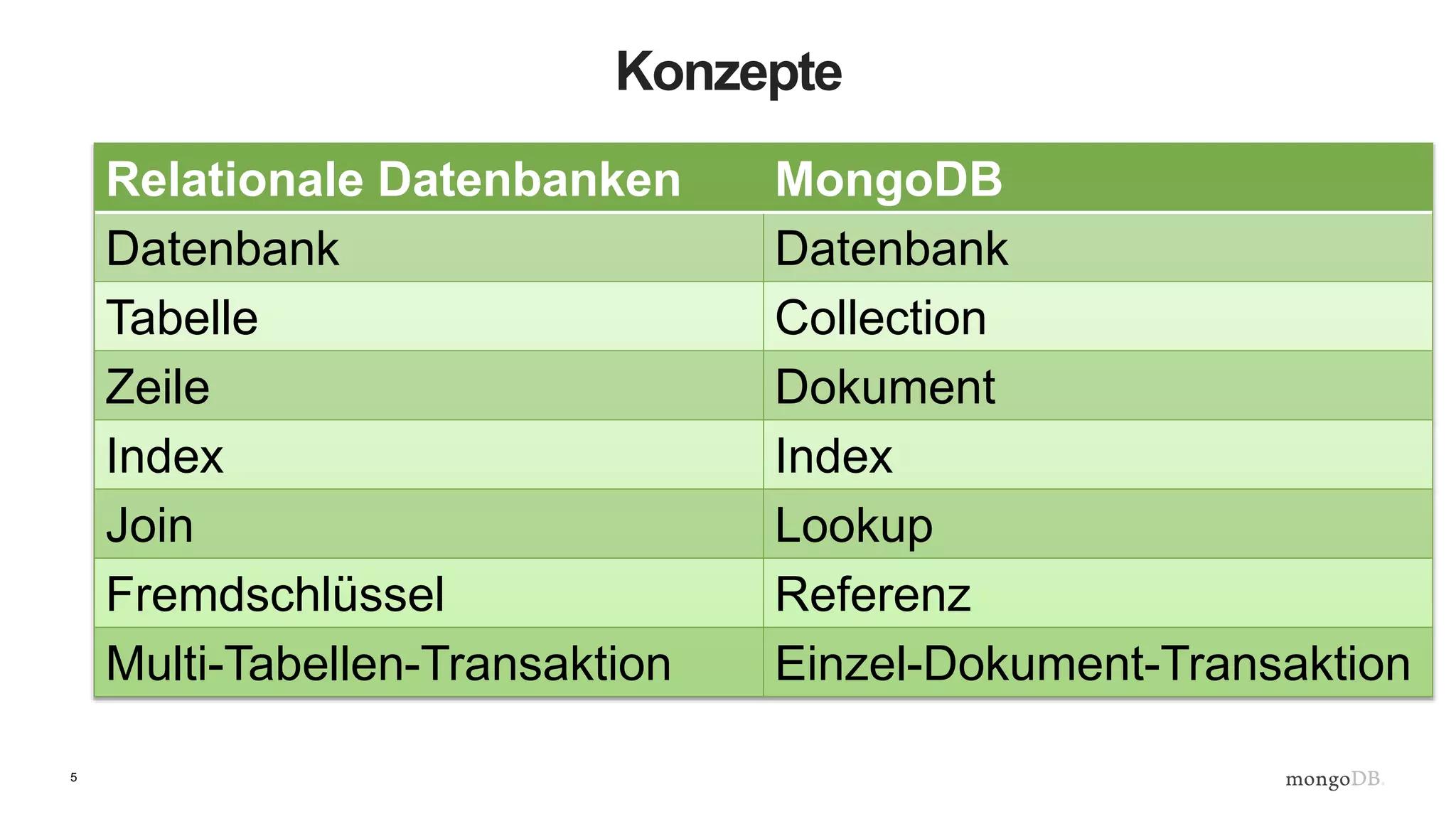 5
Konzepte
Relationale Datenbanken MongoDB
Datenbank Datenbank
Tabelle Collection
Zeile Dokument
Index Index
Join Lookup
Fremdschlüssel Referenz
Multi-Tabellen-Transaktion Einzel-Dokument-Transaktion
 