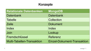 5
Konzepte
Relationale Datenbanken MongoDB
Datenbank Datenbank
Tabelle Collection
Zeile Dokument
Index Index
Join Lookup
Fremdschlüssel Referenz
Multi-Tabellen-Transaktion Einzel-Dokument-Transaktion
 