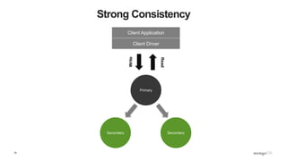 15
Strong Consistency
SecondarySecondary
Primary
Client Application
Client Driver
Write
Read
 