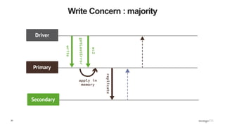 20
Write Concern : majority
 