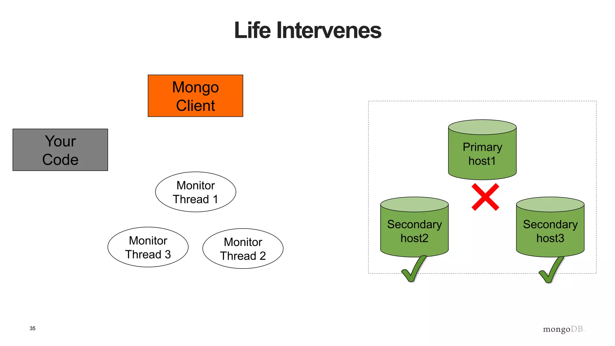 35
Life Intervenes
Secondary
host2
Secondary
host3
Primary
host1
Mongo
Client
Monitor
Thread 1
Monitor
Thread 2
Monitor
Thread 3
Your
Code
✖
 