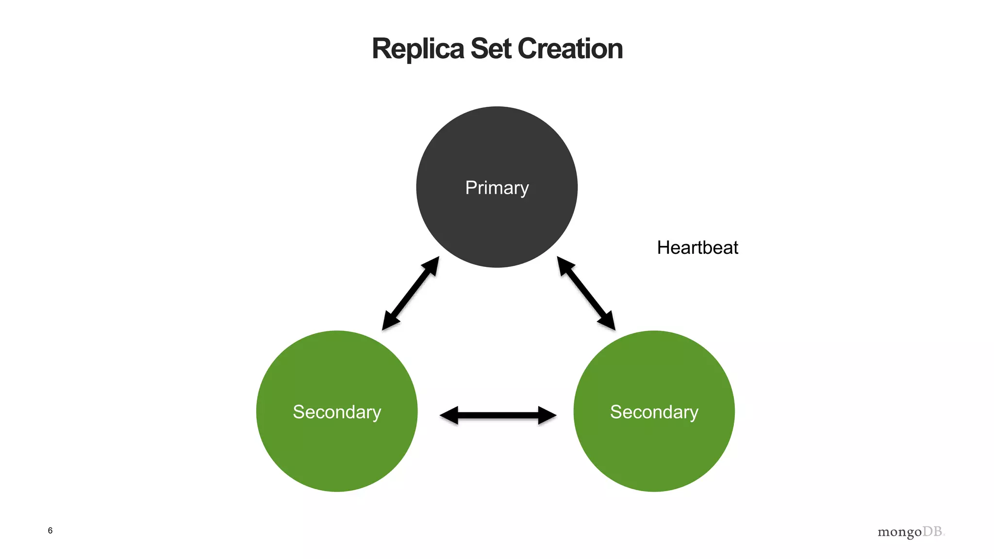 6
Replica Set Creation
SecondarySecondary
Primary
Heartbeat
 