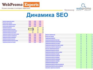 Динамика SEO
 