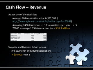 Cash Flow – Revenue
•   As per one of the statistics:
       • average B2B transaction value is $75,000 (
         http://www.informit.com/articles/article.aspx?p=20999)
       • Assuming 2400 Customers x 10 transactions per year x $
         75000 x average 1.75% transaction fee = $ 31.5 Million
     Transactions Value   Commission rate Average Revenue
     >20000 USD                       0.50%             100.00
     10000-20000 USD                  1.00%             150.00
     5000-10000 USD                   1.50%             112.50
     0-5000 USD                       2.00%              50.00




•   Supplier and Business Subscriptions:
      @ $15/month and 2400 Subscriptions
       = $36,000 year 1
 