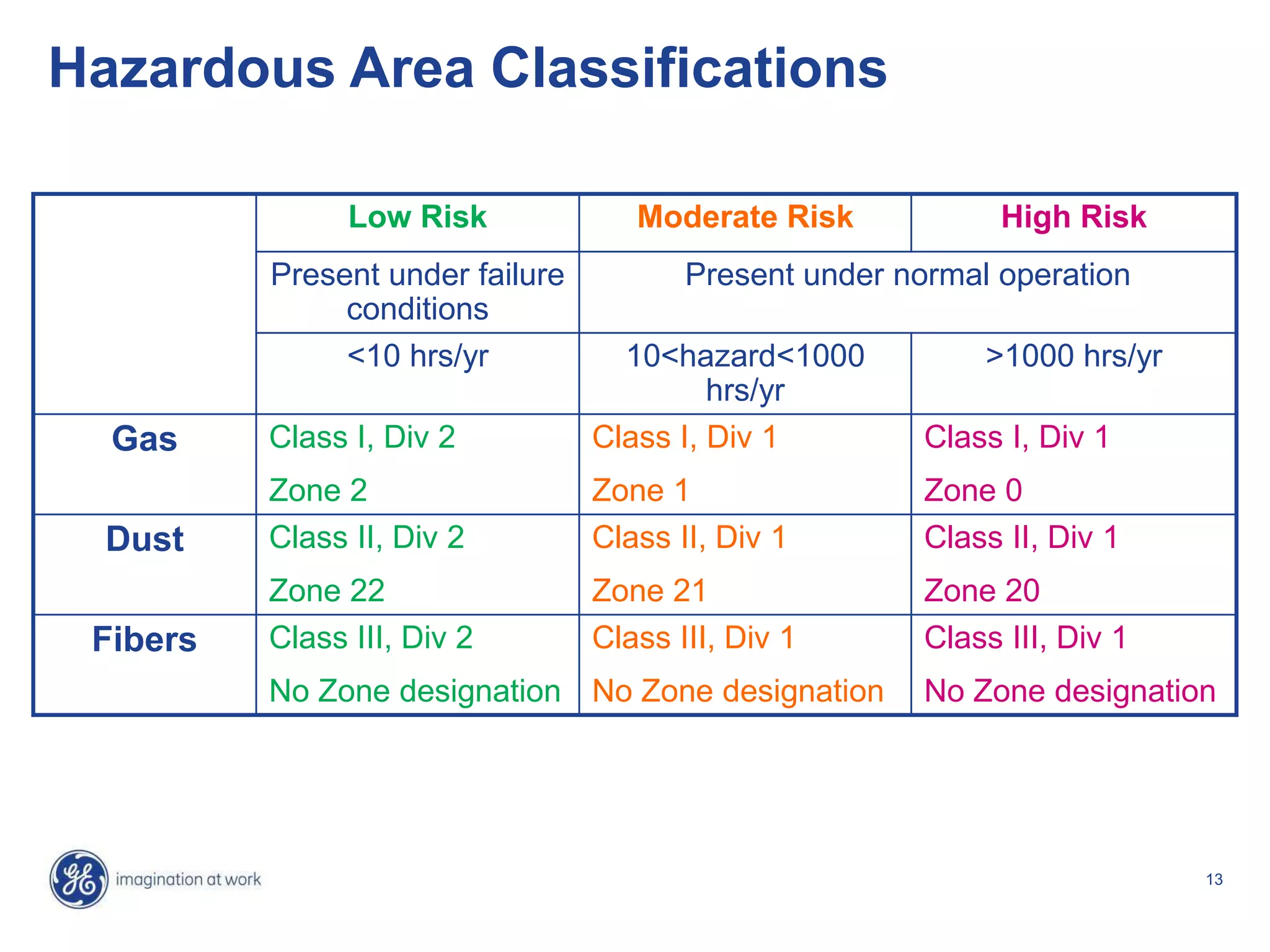 13
Hazardous Area Classifications
Low Risk Moderate Risk High Risk
Present under failure
conditions
Present under normal operation
<10 hrs/yr 10<hazard<1000
hrs/yr
>1000 hrs/yr
Gas Class I, Div 2
Zone 2
Class I, Div 1
Zone 1
Class I, Div 1
Zone 0
Dust Class II, Div 2
Zone 22
Class II, Div 1
Zone 21
Class II, Div 1
Zone 20
Fibers Class III, Div 2
No Zone designation
Class III, Div 1
No Zone designation
Class III, Div 1
No Zone designation
 