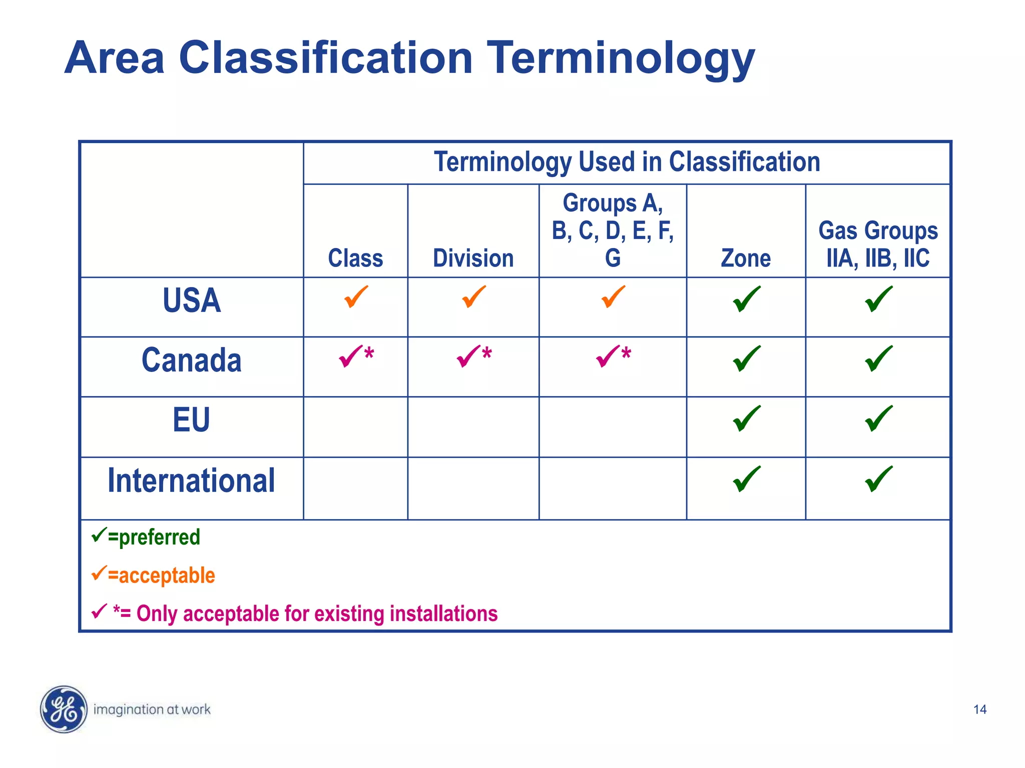 14
Area Classification Terminology
Terminology Used in Classification
Class Division
Groups A,
B, C, D, E, F,
G Zone
Gas Groups
IIA, IIB, IIC
USA     
Canada * * *  
EU  
International  
=preferred
=acceptable
 *= Only acceptable for existing installations
 