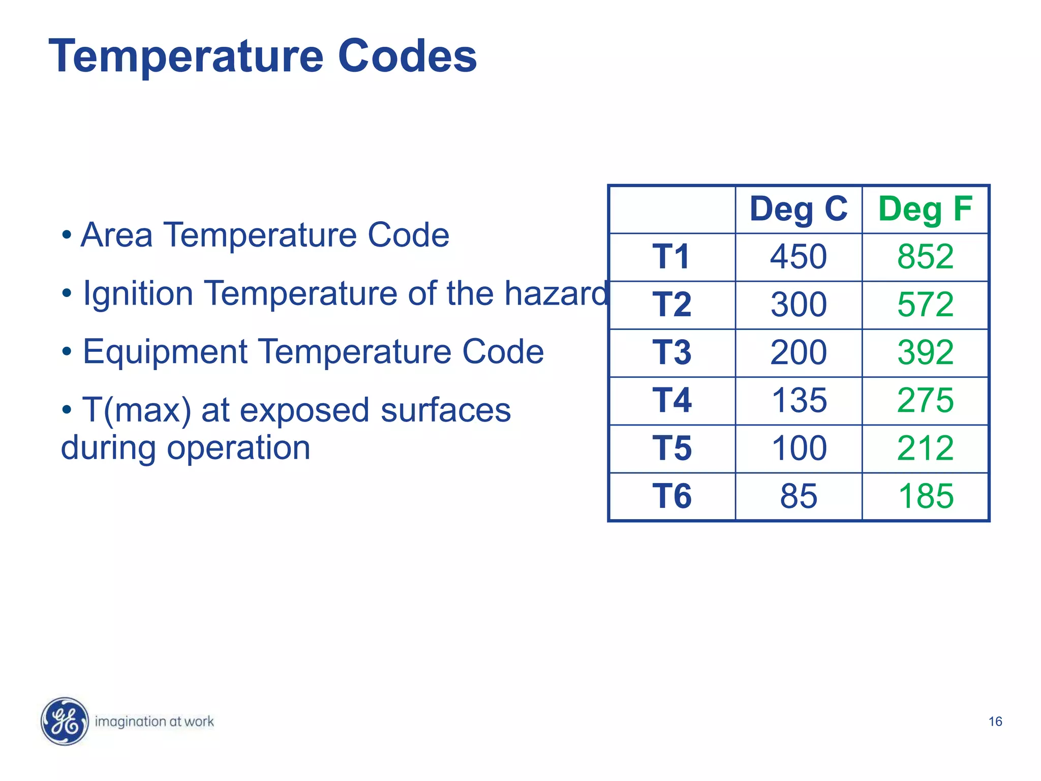 16
Temperature Codes
• Area Temperature Code
• Ignition Temperature of the hazard
• Equipment Temperature Code
• T(max) at exposed surfaces
during operation
Deg C Deg F
T1 450 852
T2 300 572
T3 200 392
T4 135 275
T5 100 212
T6 85 185
 