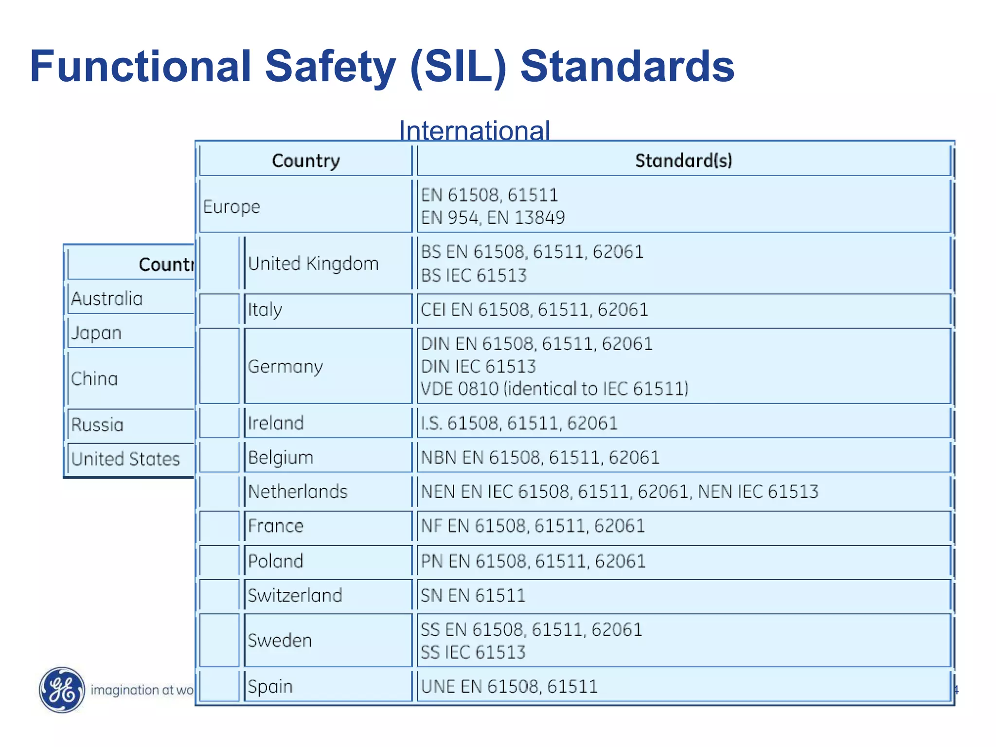 34
IEC 61508
IEC 61511 IEC 61513
IEC 62061
Process Sector Nuclear Sector
Machinery Sector
General
Requirements
International
Functional Safety (SIL) Standards
 