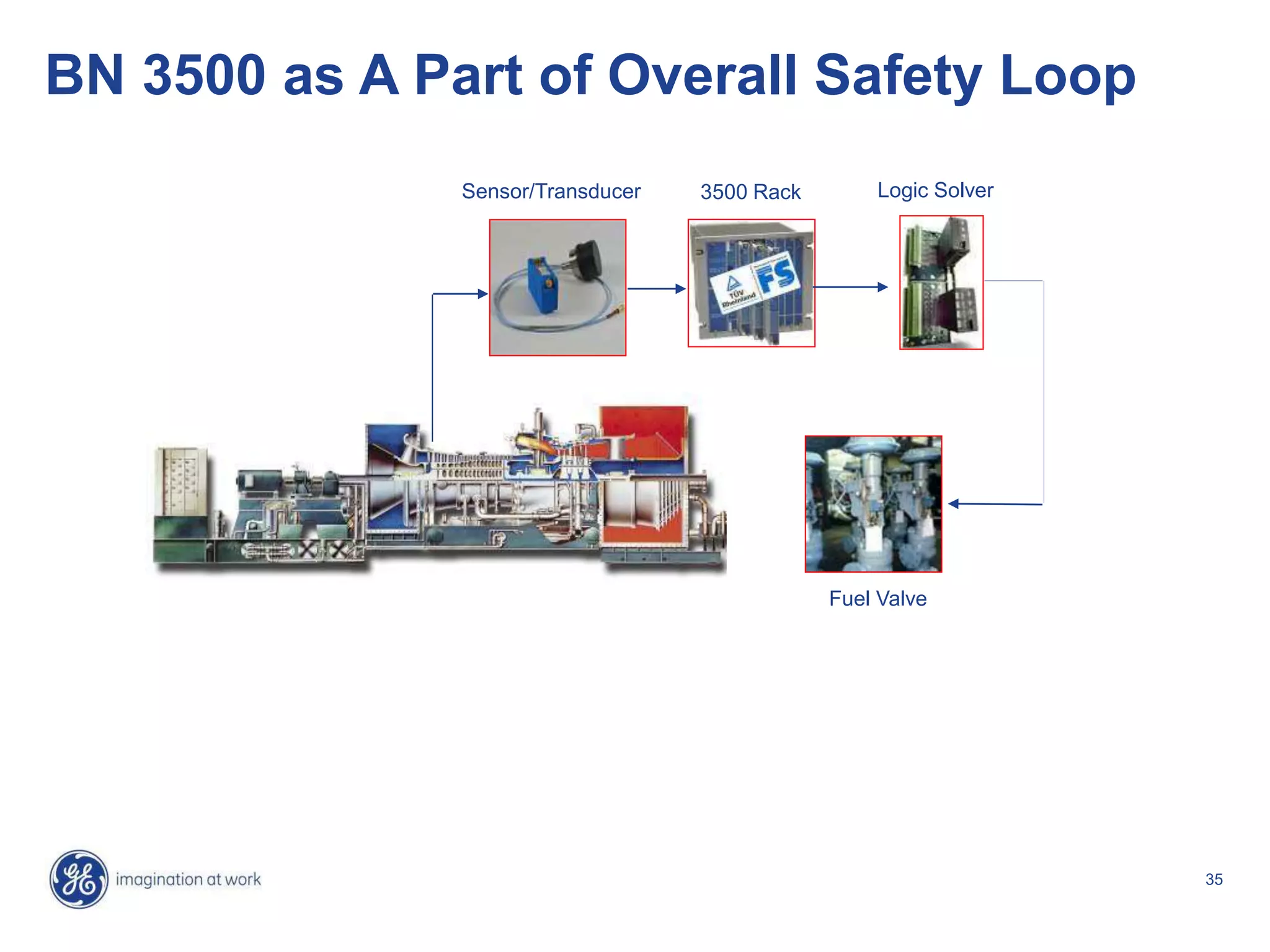 35
BN 3500 as A Part of Overall Safety Loop
Sensor/Transducer Logic Solver
Fuel Valve
3500 Rack
 