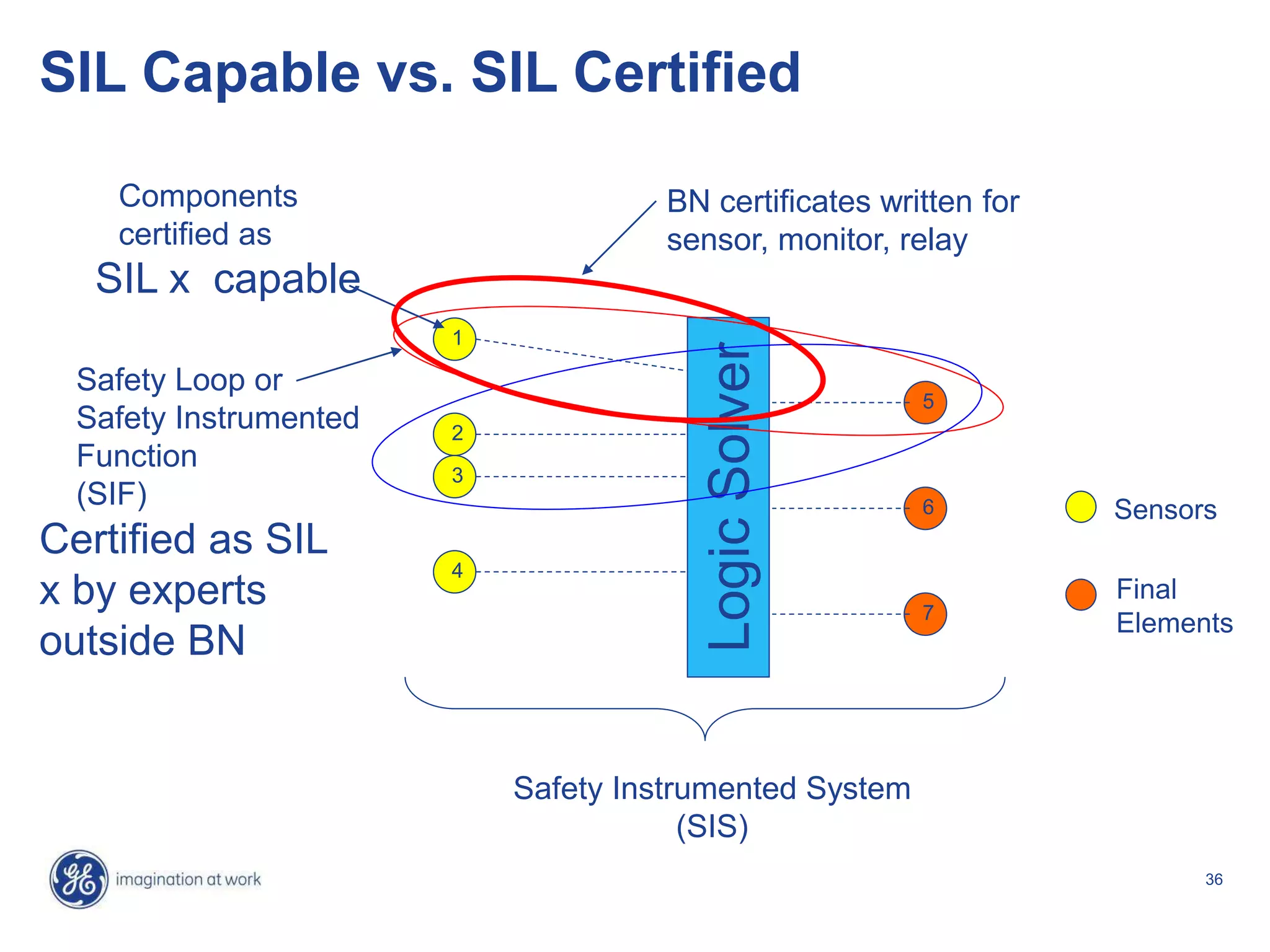 36
SIL Capable vs. SIL Certified
Logic
Solver
1
2
3
4
5
6
7
Sensors
Final
Elements
Safety Instrumented System
(SIS)
Safety Loop or
Safety Instrumented
Function
(SIF)
Certified as SIL
x by experts
outside BN
Components
certified as
SIL x capable
BN certificates written for
sensor, monitor, relay
 