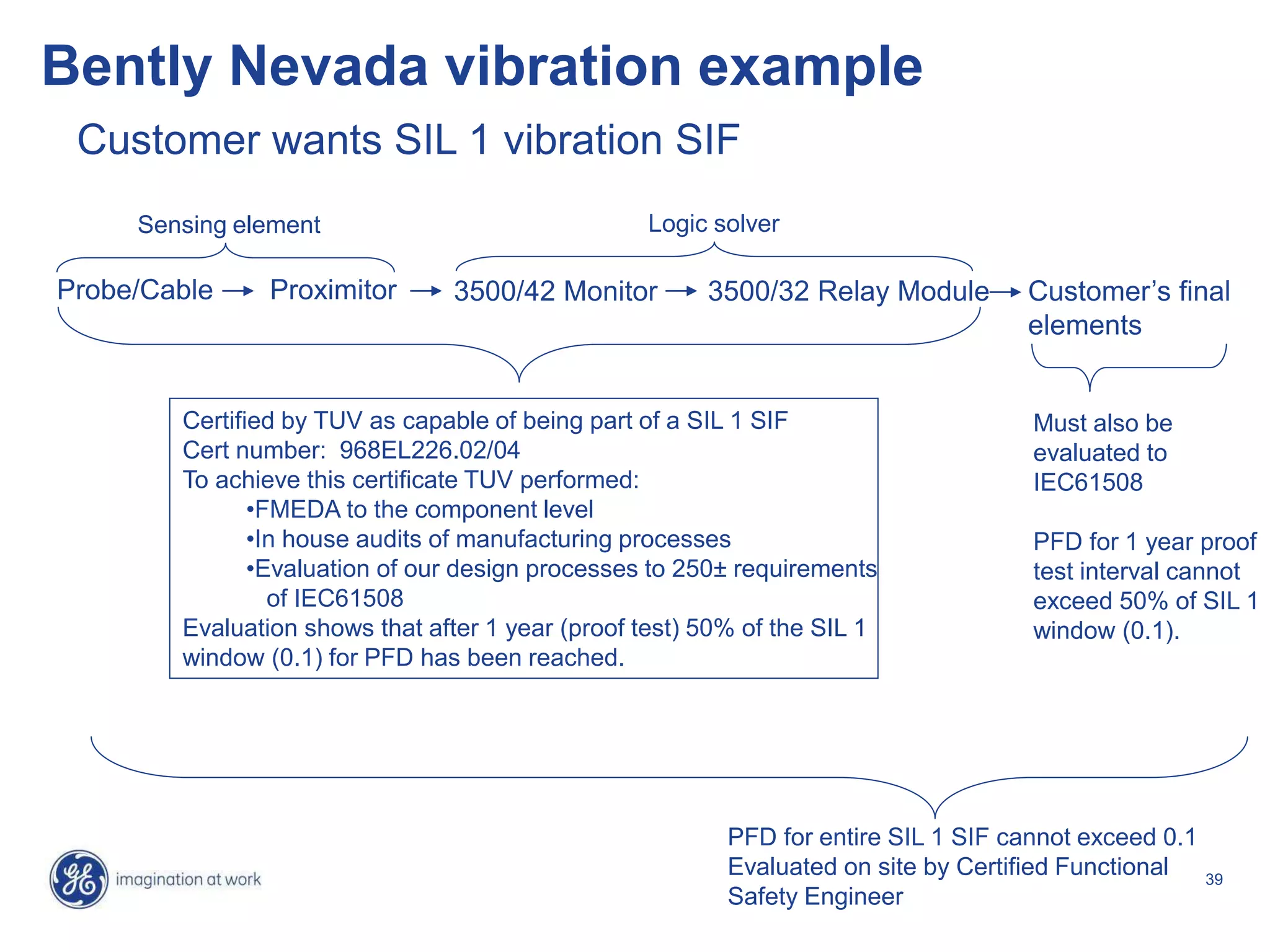 39
Bently Nevada vibration example
Probe/Cable Proximitor 3500/42 Monitor 3500/32 Relay Module Customer’s final
elements
Certified by TUV as capable of being part of a SIL 1 SIF
Cert number: 968EL226.02/04
To achieve this certificate TUV performed:
•FMEDA to the component level
•In house audits of manufacturing processes
•Evaluation of our design processes to 250± requirements
of IEC61508
Evaluation shows that after 1 year (proof test) 50% of the SIL 1
window (0.1) for PFD has been reached.
Customer wants SIL 1 vibration SIF
Must also be
evaluated to
IEC61508
PFD for 1 year proof
test interval cannot
exceed 50% of SIL 1
window (0.1).
PFD for entire SIL 1 SIF cannot exceed 0.1
Evaluated on site by Certified Functional
Safety Engineer
Sensing element Logic solver
 