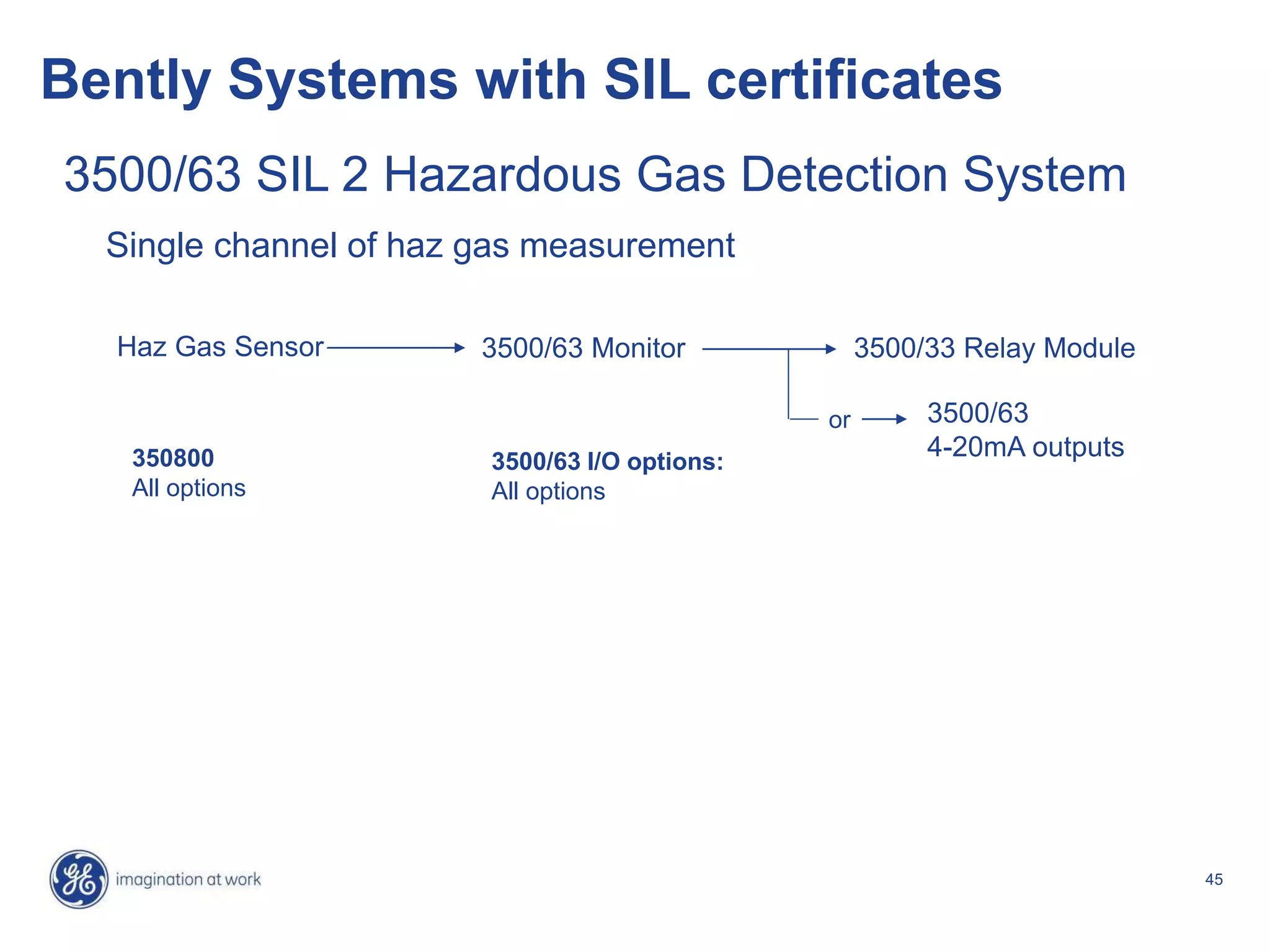 45
Bently Systems with SIL certificates
Haz Gas Sensor 3500/63 Monitor 3500/33 Relay Module
3500/63 SIL 2 Hazardous Gas Detection System
Single channel of haz gas measurement
3500/63 I/O options:
All options
350800
All options
or 3500/63
4-20mA outputs
 