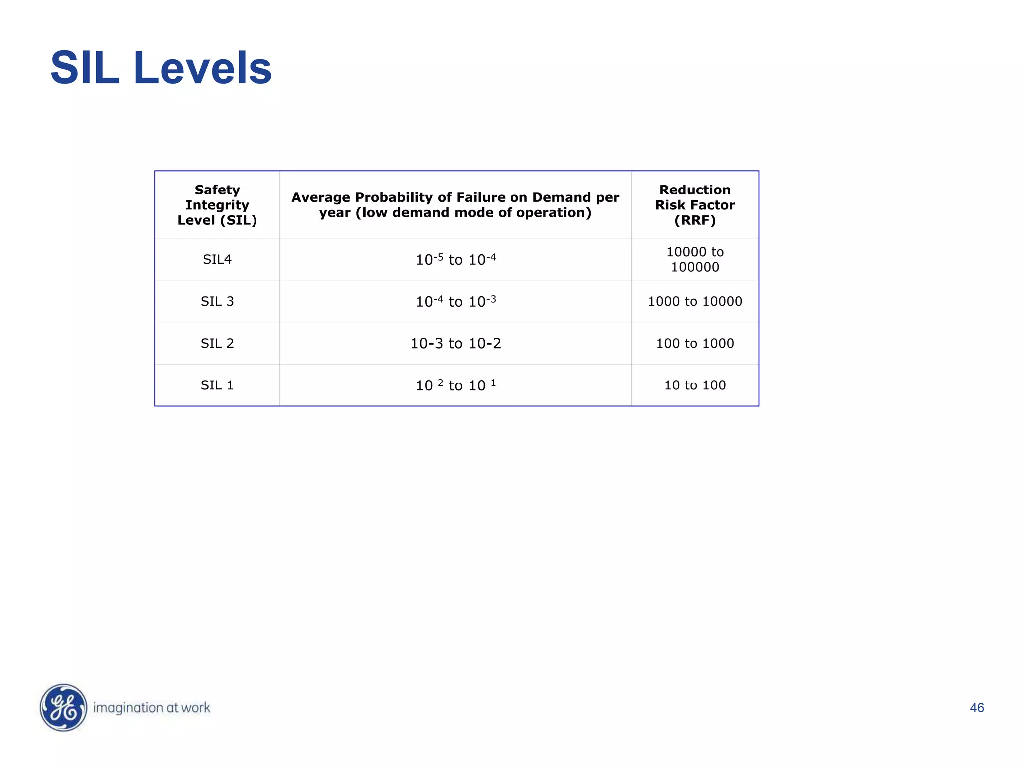 46
SIL Levels
Safety
Integrity
Level (SIL)
Average Probability of Failure on Demand per
year (low demand mode of operation)
Reduction
Risk Factor
(RRF)
SIL4 10-5 to 10-4 10000 to
100000
SIL 3 10-4 to 10-3 1000 to 10000
SIL 2 10-3 to 10-2 100 to 1000
SIL 1 10-2 to 10-1 10 to 100
 