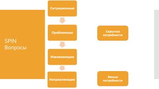 SPIN
Вопросы
Ситуационные
Проблемные
Извлекающие
Направляющие
Скрытые
потребности
Явные
потребности
 