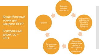 Какие болевые
точки для
каждого ЛПР?
Генеральный
директор -
CEO
Вовремя
сданная
отчетность
Разработка и
реализация
стратегии
развития
компании
Внедрение
современных
систем и
инструменто
в
управления
Оптимизаци
я бизнес-
процессов
Прибыль
 