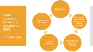 Какие
болевые
точки для
каждого из
ЛПР?
Собственник
Прибыль
Отсутствие
претензий
государтсв
енных
органов
Прозрачность
денежных
потоков
Потеря
клиентов
Оптимизация
расходов
 