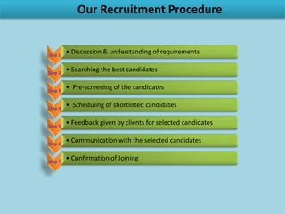 Our Recruitment Procedure


 • Client Business
 • Diagnosis & Planning
 • Position Specification
 • Research & Sourcing
 • Interview Screening
 • Candidate Presentation
 • Client Interviews
 • Offer & Negotiation
 • Post-Hire Follow-Up
 