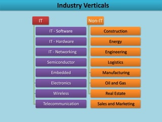 Industry Verticals
IT                                   Non-IT
     Application Development &
                                         Manufacturing & Process
            Management

Business & Technology Architecture      Infrastructure & Engineering


          Chip Technology                 Automobiles & Aviations


        Embedded Systems                  Logistics & Supply Chain


        Enterprise Solutions             Real Estate & Construction


      E-Commerce, E- Business           Pharmaceuticals & Chemicals


        Telecommunications                      Iron & Steel


      Networking & Datacom                    Power & Energy
 