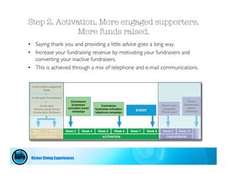 Step 2. Activation. More engaged supporters.
              More funds raised.
• Saying thank you and providing a little advice goes a long way.
• Increase your fundraising revenue by motivating your fundraisers and
  converting your inactive fundraisers.
• This is achieved through a mix of telephone and e-mail communications.




 Richer Giving Experiences
 