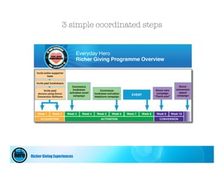 3 simple coordinated steps




Richer Giving Experiences
 