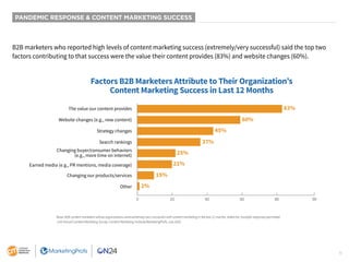 11
B2B marketers who reported high levels of content marketing success (extremely/very successful) said the top two
factors contributing to that success were the value their content provides (83%) and website changes (60%).
PANDEMIC RESPONSE & CONTENT MARKETING SUCCESS
Factors B2B Marketers Attribute to Their Organization’s
Content Marketing Success in Last 12 Months
83%
60%
45%
37%
25%
21%
15%
2%
0 20 40 60 80 90
The value our content provides
Website changes (e.g., new content)
Strategy changes
Search rankings
Changing buyer/consumer behaviors
(e.g., more time on internet)
Earned media (e.g., PR mentions, media coverage)
Changing our products/services
Other
Base: B2B content marketers whose organizations were extremely/very successful with content marketing in the last 12 months. Aided list; multiple responses permitted.
11th Annual Content Marketing Survey: Content Marketing Institute/MarketingProfs, July 2020
 
