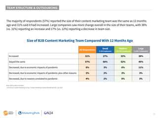 15
TEAM STRUCTURE & OUTSOURCING
The majority of respondents (57%) reported the size of their content marketing team was the same as 12 months
ago and 31% said it had increased. Large companies saw more change overall in the size of their teams, with 38%
(vs. 31%) reporting an increase and 17% (vs. 12%) reporting a decrease in team size.
All Respondents
Small
(1-99 Employees)
Medium
(100-999 Employees)
Large
(1,000+ Employees)
Increased 31% 27% 33% 38%
Stayed the same 57% 66% 52% 45%
Decreased, due to economic impacts of pandemic 6% 3% 6% 11%
Decreased, due to economic impacts of pandemic plus other reasons 2% 2% 3% 3%
Decreased, due to reasons unrelated to pandemic 4% 2% 6% 3%
Base: B2B content marketers.
11th Annual Content Marketing Survey: Content Marketing Institute/MarketingProfs, July 2020
Size of B2B Content Marketing Team Compared With 12 Months Ago
 