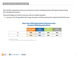17
TEAM STRUCTURE & OUTSOURCING
49% said their organization outsources at least one content marketing activity, with large...