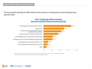 19
TEAM STRUCTURE & OUTSOURCING
The top reported challenge for B2B marketers who outsource is finding partners with adequate topic
expertise (69%).
Top 5 Challenges When Seeking
Outsourced B2B Content Marketing Help
69%
51%
43%
36%
24%
21%
16%
15%
9%
0 20 40 60 80
Finding partners with adequate topic expertise
Budget issues
Finding partners who understand/are able to
empathize with our audience
Lack of clear return on investment (ROI) metrics
Lack of integration with our organization’s process/tools
Finding partners who can provide adequate strategic advice
Finding partners who consistently deliver on time
Lack of comprehensive solutions from one partner
Other
Base: B2B content marketers whose organization outsources at least one content marketing activity. Aided list; up to five responses permitted.
11th Annual Content Marketing Survey: Content Marketing Institute/MarketingProfs, July 2020
 