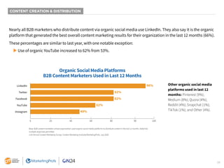 28
CONTENT CREATION & DISTRIBUTION
Nearly all B2B marketers who distribute content via organic social media use LinkedIn. They also say it is the organic
platform that generated the best overall content marketing results for their organization in the last 12 months (66%).
These percentages are similar to last year, with one notable exception:
 Use of organic YouTube increased to 62% from 53%.
Other organic social media
platforms used in last 12
months: Pinterest (9%);
Medium (8%); Quora (4%);
Reddit (4%); Snapchat (1%);
TikTok (1%); and Other (4%).
Base: B2B content marketers whose organization used organic social media platforms to distribute content in the last 12 months. Aided list;
multiple responses permitted.
11th Annual Content Marketing Survey: Content Marketing Institute/MarketingProfs, July 2020
Organic Social Media Platforms
B2B Content Marketers Used in Last 12 Months
96%
82%
82%
62%
49%
0 20 40 60 80 90 100
LinkedIn
Twitter
Facebook
YouTube
Instagram
 