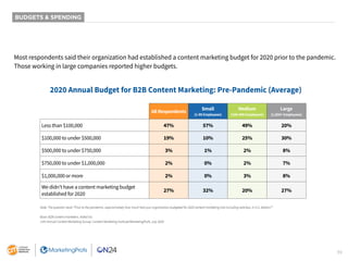 39
Most respondents said their organization had established a content marketing budget for 2020 prior to the pandemic.
Tho...