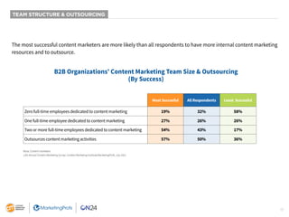 17
TEAM STRUCTURE & OUTSOURCING
The most successful content marketers are more likely than all respondents to have more in...