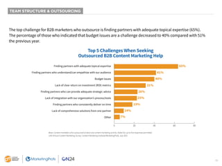 19
TEAM STRUCTURE & OUTSOURCING
The top challenge for B2B marketers who outsource is finding partners with adequate topica...