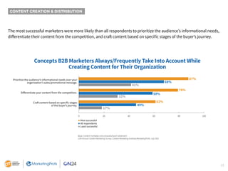 23
The most successful marketers were more likely than all respondents to prioritize the audience’s informational needs,
d...
