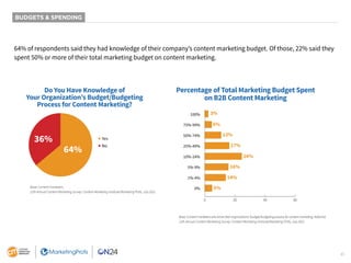 41
BUDGETS & SPENDING
64% of respondents said they had knowledge of their company’s content marketing budget. Of those, 22...