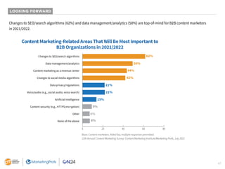 47
LOOKING FORWARD
Content Marketing-Related Areas That Will Be Most Important to
B2B Organizations in 2021/2022
62%
50%
4...