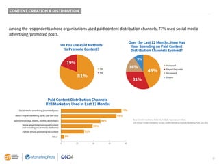 31
CONTENT CREATION & DISTRIBUTION
Among the respondents whose organizations used paid content distribution channels, 77% used social media
advertising/promoted posts.
Do You Use Paid Methods
to Promote Content?
19%
81%
■ Yes
■ No
Over the Last 12 Months, How Has
Your Spending on Paid Content
Distribution Channels Evolved?
31%
16%
9%
45%
■ Increased
■ Stayed the same
■ Decreased
■ Unsure
Base: Content marketers. Aided list; multiple responses permitted.
12th Annual Content Marketing Survey: Content Marketing Institute/Marketing Profs, July 2021
Paid Content Distribution Channels
B2B Marketers Used in Last 12 Months
77%
65%
49%
39%
31%
5%
0 20 40 60 80
Social media advertising/promoted posts
Search engine marketing (SEM)/ pay-per-click
Sponsorships (e.g., events, booths, workshops)
Native advertising/sponsored content
(not including social media platforms)
Partner emails promoting our content
Other
 