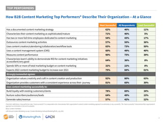4
Most Successful All Respondents Least Successful
Has a documented content marketing strategy 62% 40% 11%
Characterizes their content marketing as sophisticated/mature 71% 40% 5%
Has two or more full-time employees dedicated to content marketing 54% 43% 17%
Outsources content marketing activities 57% 50% 36%
Uses content creation/calendaring/collaboration/workflow tools 83% 73% 50%
Uses a content management system (CMS) 60% 49% 40%
Measures content performance	 90% 75% 39%
Characterizes team’s ability to demonstrate ROI for content marketing initiatives
as excellent/very good
64% 36% 8%
Spends 50% or more of total marketing budget on content marketing 32% 22% 8%
Expects 2022 content marketing budget to increase over 2021 75% 66% 61%
Strongly/somewhat agrees:
Organization values creativity and craft in content creation and production 92% 80% 63%
Organization provides customers with a consistent experience across their journey 81% 60% 30%
Uses content marketing successfully to:
Build loyalty with existing customers/clients 78% 60% 34%
Nurture subscribers/audiences/leads 64% 49% 23%
Generate sales/revenue	 57% 42% 22%
How B2B Content Marketing Top Performers* Describe Their Organization – At a Glance
TOP PERFORMERS
Chart term definitions: A top performer (aka “most successful”) is a respondent who characterizes their organization’s overall content marketing approach as extremely or very successful. The “least successful” characterize their organization’s
approach as minimally or not at all successful.
Base: Content marketers.
12th Annual Content Marketing Survey: Content Marketing Institute/MarketingProfs, July 2021
 