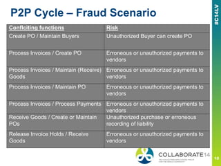 P2P Cycle – Fraud Scenario
Conflciting functions Risk
Create PO / Maintain Buyers Unauthorized Buyer can create PO
Process Invoices / Create PO Erroneous or unauthorized payments to
vendors
Process Invoices / Maintain (Receive)
Goods
Erroneous or unauthorized payments to
vendors
Process Invoices / Maintain PO Erroneous or unauthorized payments to
vendors
Process Invoices / Process Payments Erroneous or unauthorized payments to
vendors
Receive Goods / Create or Maintain
POs
Unauthorized purchase or erroneous
recording of liability
Release Invoice Holds / Receive
Goods
Erroneous or unauthorized payments to
vendors
 