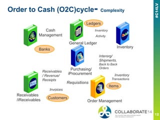 Order to Cash (O2C)cycle- Complexity
Invoices
Customers
Inventory
Receivables
/ Revenue/
Receipts
Inventory
Transactions
Cash
Management
Banks
Ledgers
Order Management
Receivables
/iReceivables
Requisitions
Inventory
Activity
Interorg/
Shipments,
Back to Back
Orders
General Ledger
Items
Purchasing/
iProcurement
 